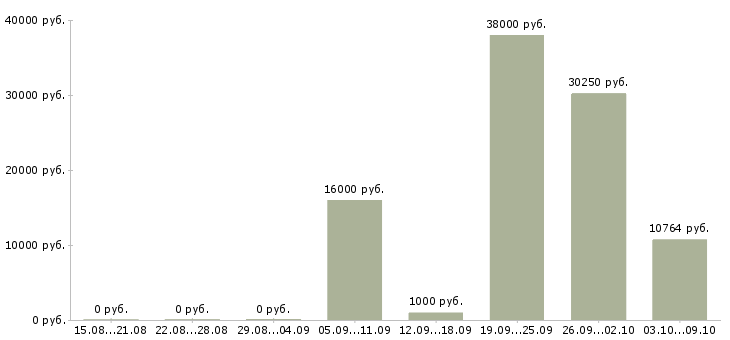 Вакансии рабочий подсобный в Краснодаре - Медиана зарплат рабочий подсобный в Краснодаре за 2 месяца