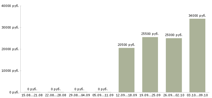 Вакансии рабочий сотрудник в Обнинске - Медиана зарплат рабочий сотрудник в Обнинске за 2 месяца
