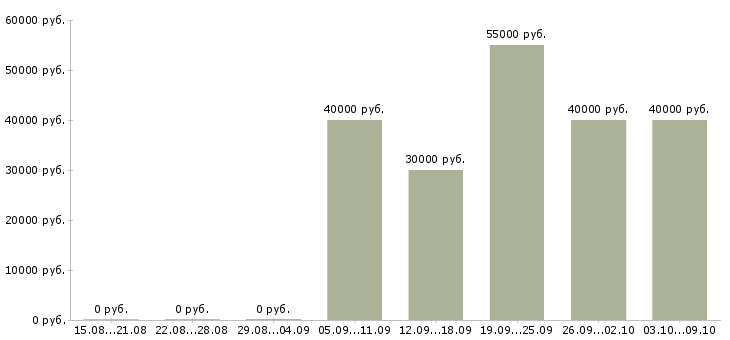 Вакансии рабочий строительный в Сургуте - Медиана зарплат рабочий строительный в Сургуте за 2 месяца