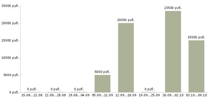 Вакансии расклейщик электронных объявлений Татарстан - Медиана зарплат расклейщик электронных объявлений Татарстан за 2 месяца