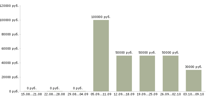 Вакансии риэлтор по недвижимости в Новосибирске - Медиана зарплат риэлтор по недвижимости в Новосибирске за 2 месяца