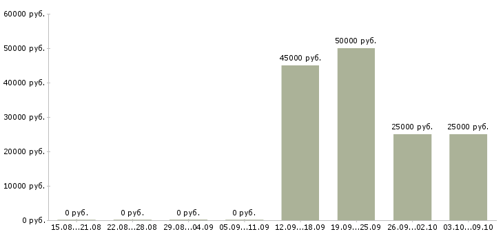 Вакансии руководитель агентства в Екатеринбурге - Медиана зарплат руководитель агентства в Екатеринбурге за 2 месяца