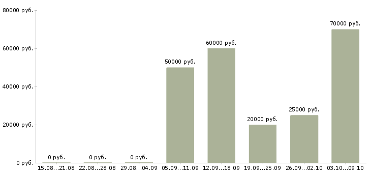 Вакансии руководитель по качеству в Кирове - Медиана зарплат руководитель по качеству в Кирове за 2 месяца
