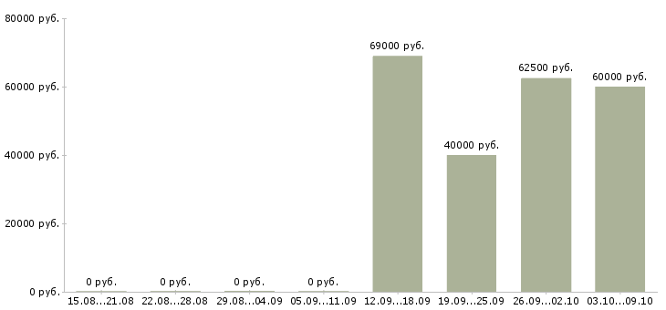 Вакансии руководитель по развитию в Твери - Медиана зарплат руководитель по развитию в Твери за 2 месяца