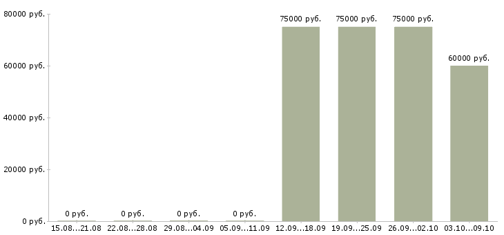 Вакансии руководитель строительства в Уфе - Медиана зарплат руководитель строительства в Уфе за 2 месяца