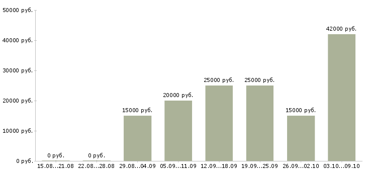 Вакансии с гибким графиком в Владикавказе - Медиана зарплат с гибким графиком в Владикавказе за 2 месяца