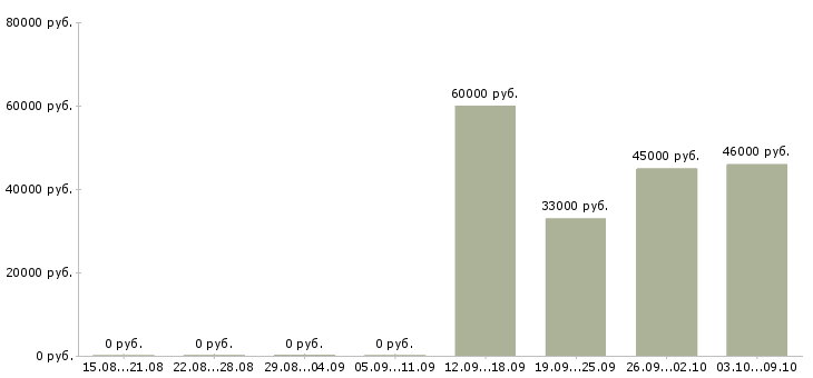 Вакансии сварщик вахта в Краснодаре - Медиана зарплат сварщик вахта в Краснодаре за 2 месяца