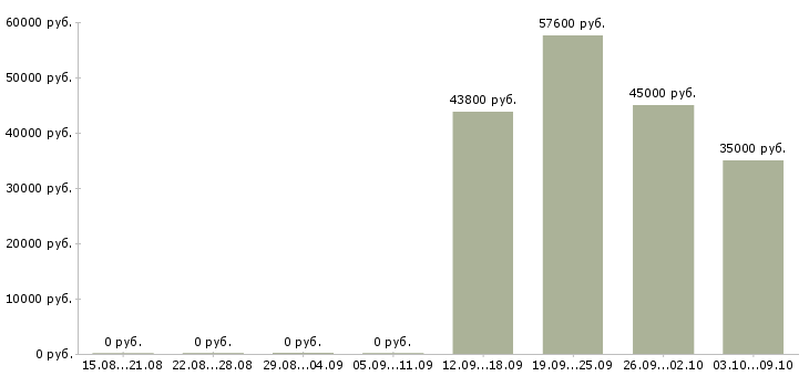Вакансии семейная пара с проживанием в Твери - Медиана зарплат семейная пара с проживанием в Твери за 2 месяца