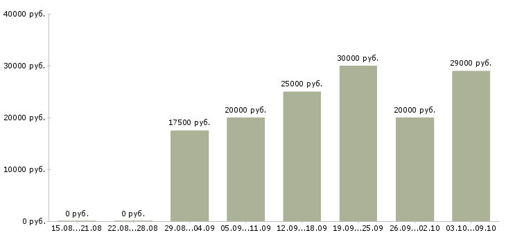 Вакансии сотрудник в интернет магазина в Костроме - Медиана зарплат сотрудник в интернет магазина в Костроме за 2 месяца