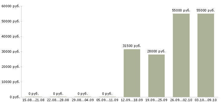 Вакансии сотрудник в офисе в Клине - Медиана зарплат сотрудник в офисе в Клине за 2 месяца