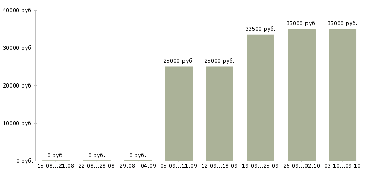 Вакансии сотрудник в сети в Домодедово - Медиана зарплат сотрудник в сети в Домодедово за 2 месяца