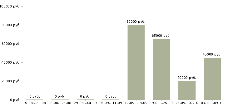Вакансии сотрудник на пк в Одинцово - Медиана зарплат сотрудник на пк в Одинцово за 2 месяца