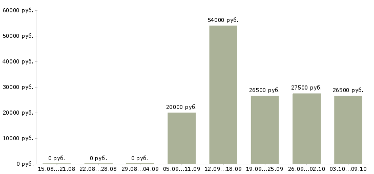 Вакансии сотрудник по персоналу в Сочи - Медиана зарплат сотрудник по персоналу в Сочи за 2 месяца