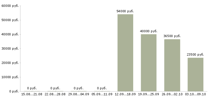 Вакансии сотрудник по продажам в Зеленограде - Медиана зарплат сотрудник по продажам в Зеленограде за 2 месяца
