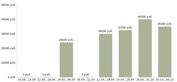 Вакансии сотрудники на телефон в Коломне - Медиана зарплат сотрудники на телефон в Коломне за 2 месяца