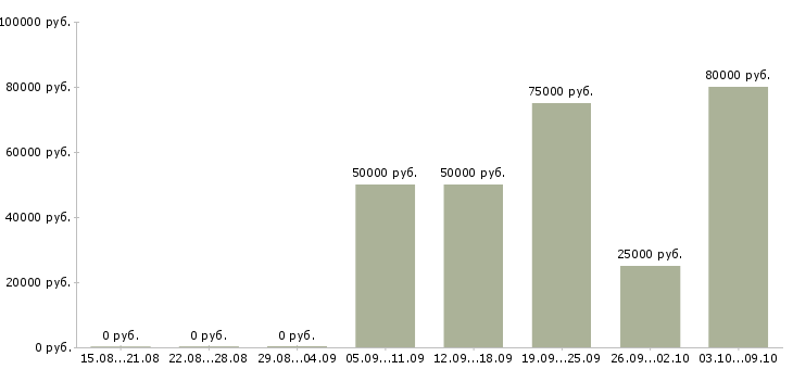 Вакансии специалист по оборудованию в Сургуте - Медиана зарплат специалист по оборудованию в Сургуте за 2 месяца
