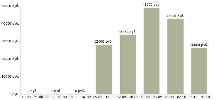 Вакансии специалист по управлению персоналом в Челябинске - Медиана зарплат специалист по управлению персоналом в Челябинске за 2 месяца