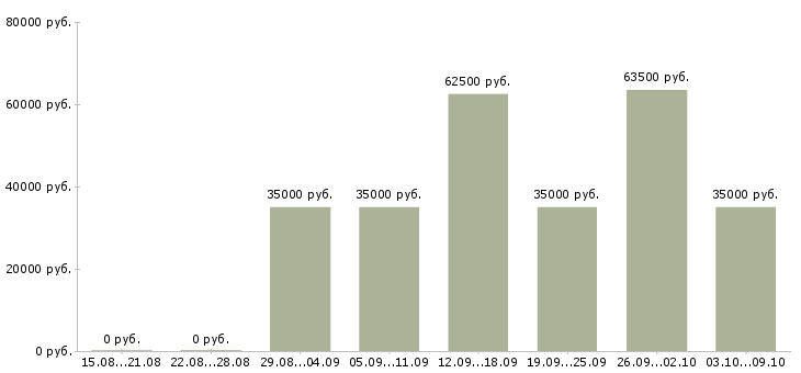 Вакансии специалист по эксплуатации Татарстан - Медиана зарплат специалист по эксплуатации Татарстан за 2 месяца