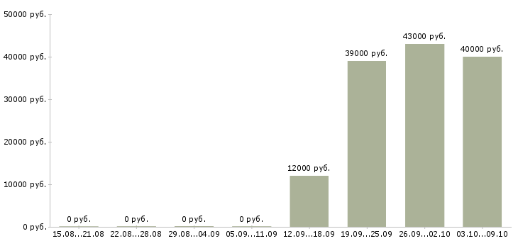Вакансии техник на склад в Перми - Медиана зарплат техник на склад в Перми за 2 месяца