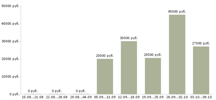 Вакансии техник связи в Твери - Медиана зарплат техник связи в Твери за 2 месяца