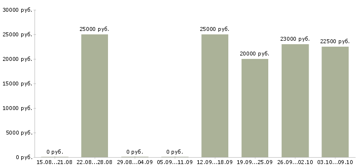 Вакансии техник сервиса в Волгограде - Медиана зарплат техник сервиса в Волгограде за 2 месяца