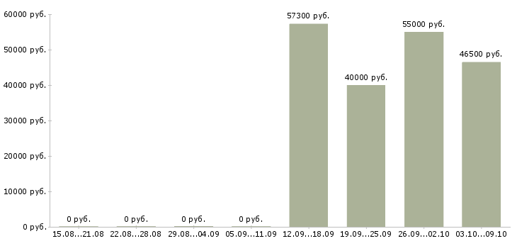 Вакансии техник склада в Смоленске - Медиана зарплат техник склада в Смоленске за 2 месяца