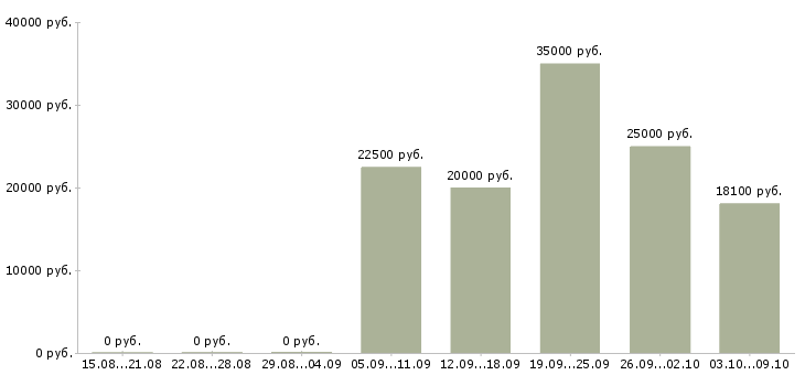 Вакансии технический специалист Набережные челны - Медиана зарплат технический специалист Набережные челны за 2 месяца