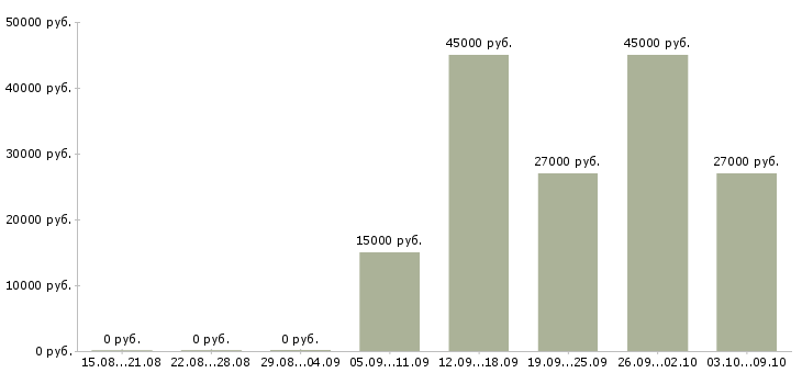 Вакансии требуется помощник Чувашия - Медиана зарплат требуется помощник Чувашия за 2 месяца