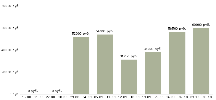 Вакансии требуются грузчик в Курске - Медиана зарплат требуются грузчик в Курске за 2 месяца