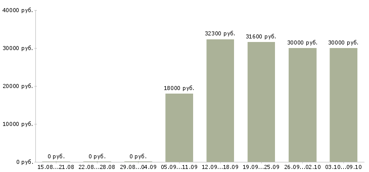 Вакансии требуются продавцы в Уфе - Медиана зарплат требуются продавцы в Уфе за 2 месяца