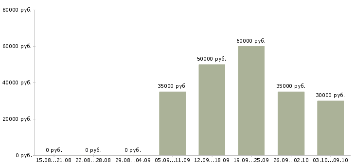 Вакансии управляющий салоном Санкт-петербург - Медиана зарплат управляющий салоном Санкт-петербург за 2 месяца