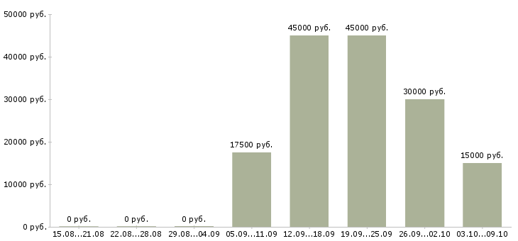 Вакансии услуги реклама в Туле - Медиана зарплат услуги реклама в Туле за 2 месяца
