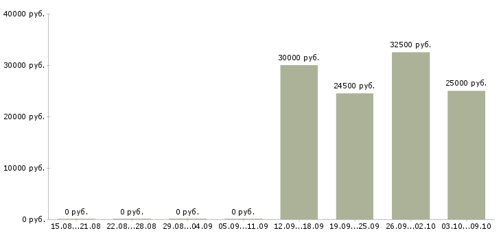Вакансии эксперт по обучению в Рязани - Медиана зарплат эксперт по обучению в Рязани за 2 месяца