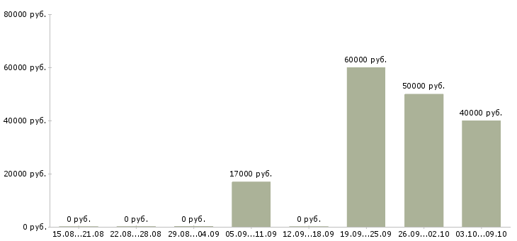 Вакансии электрогазосварщики в Кирове - Медиана зарплат электрогазосварщики в Кирове за 2 месяца