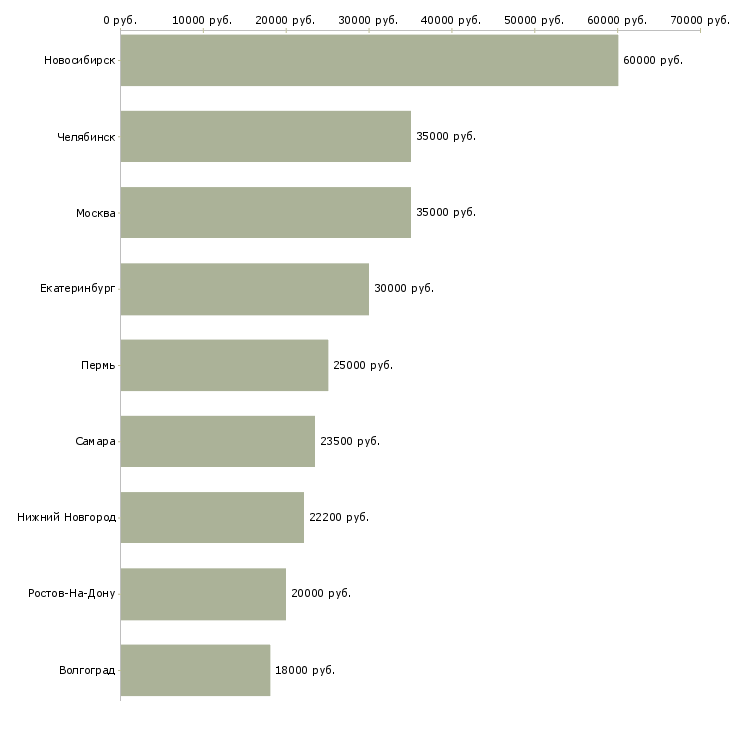 Поиск работы контролер в отк-Медиана зарплаты для вакансии «контролер в отк» в других городах