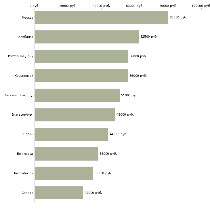 Поиск работы семейная пара с проживанием-Медиана зарплаты для вакансии «семейная пара с проживанием» в других городах