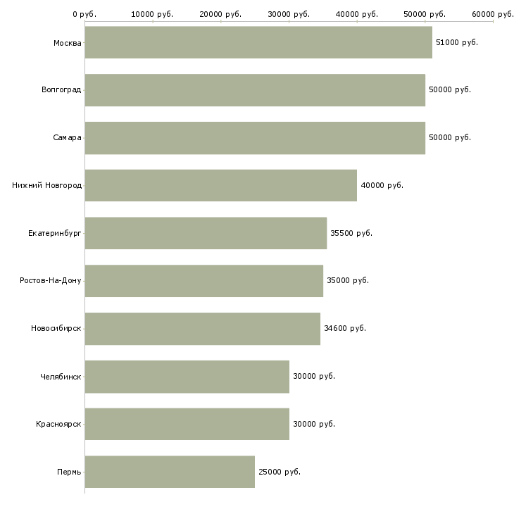 Поиск работы техник склада-Медиана зарплаты для вакансии «техник склада» в других городах