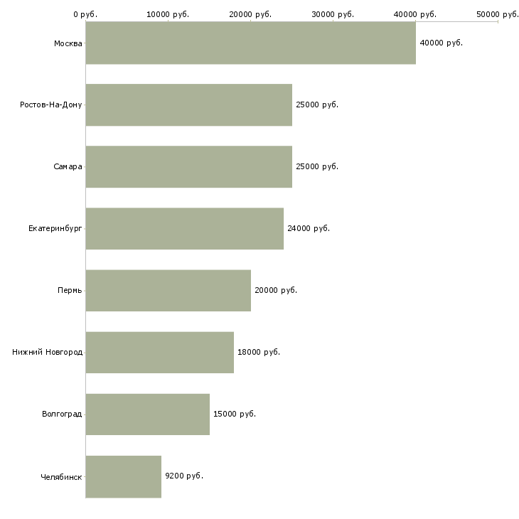 Поиск работы электромеханик лифтов-Медиана зарплаты для вакансии «электромеханик лифтов» в других городах