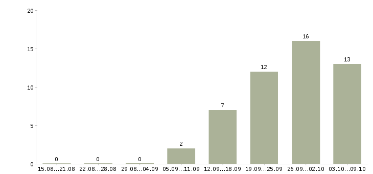 Работа помощник на дому Башкортостан - Число вакансий Башкортостан по специальности помощник на дому за 2 месяца