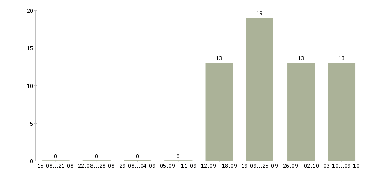 Работа юрист без опыта работы Бурятия - Число вакансий Бурятия по специальности юрист без опыта работы за 2 месяца
