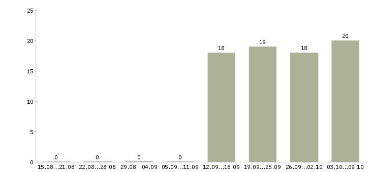 Работа помощник с опытом бухгалтера Дагестан - Число вакансий Дагестан по специальности помощник с опытом бухгалтера за 2 месяца