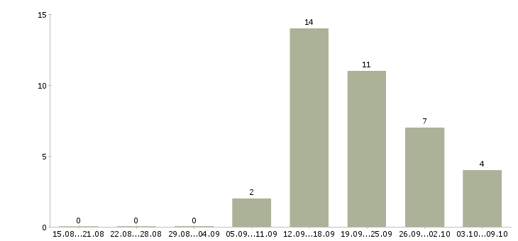 Работа сотрудник по развитию Кабардино-балкария - Число вакансий Кабардино-балкария по специальности сотрудник по развитию за 2 месяца