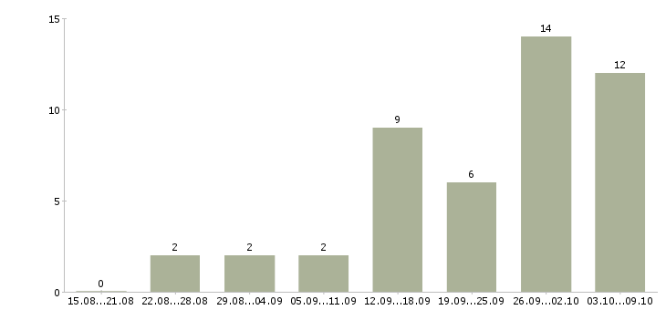 Работа клиентский менеджер Карелия - Число вакансий Карелия по специальности клиентский менеджер за 2 месяца