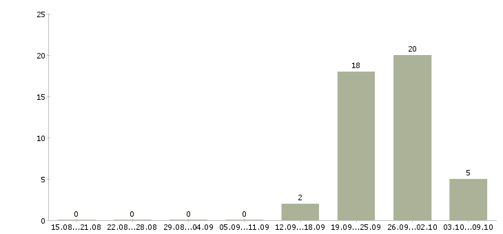 Работа сотрудник на консультацию Карелия - Число вакансий Карелия по специальности сотрудник на консультацию за 2 месяца