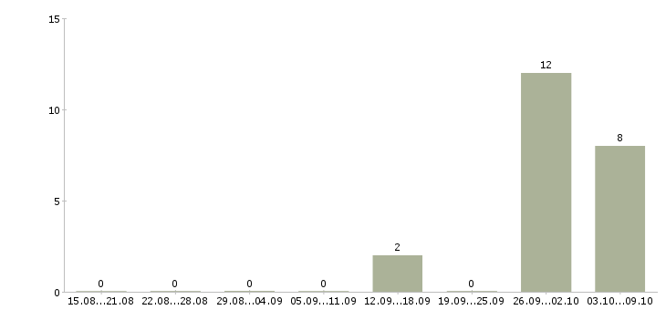 Работа комплектовщик на складе Коми - Число вакансий Коми по специальности комплектовщик на складе за 2 месяца