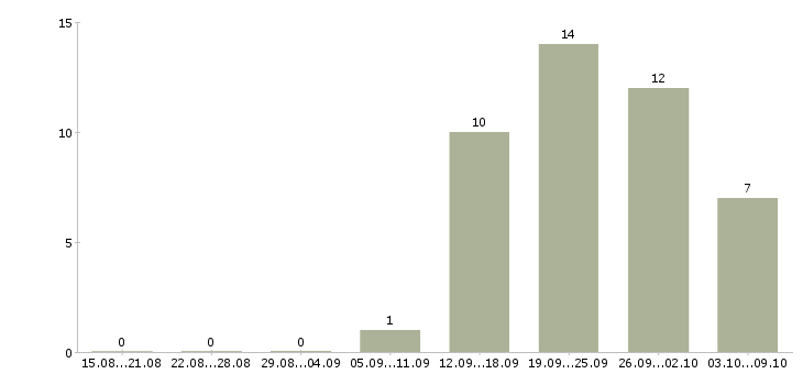 Работа менеджер тренинга Набережные челны - Число вакансий Набережные челны по специальности менеджер тренинга за 2 месяца