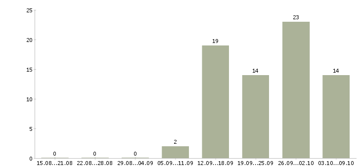 Работа сотрудник для работы на дому Набережные челны - Число вакансий Набережные челны по специальности сотрудник для работы на дому за 2 месяца