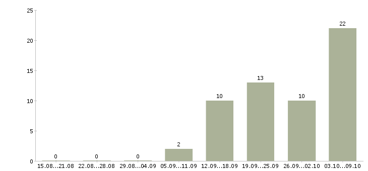 Работа администратор медицинский Нижний новгород - Число вакансий Нижний новгород по специальности администратор медицинский за 2 месяца