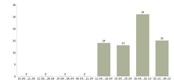 Работа сотрудник офиса Нижний тагил - Число вакансий Нижний тагил по специальности сотрудник офиса за 2 месяца