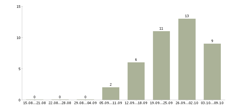 Работа водитель на склад Ростов-на-дону - Число вакансий Ростов-на-дону по специальности водитель на склад за 2 месяца